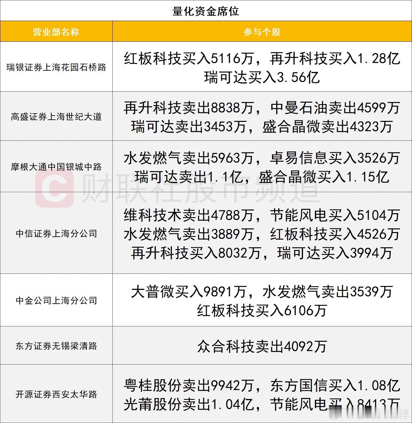 a股 龙虎榜1、机构今日龙虎榜机构活跃度较高，存储芯片人气股江波龙20CM涨停，