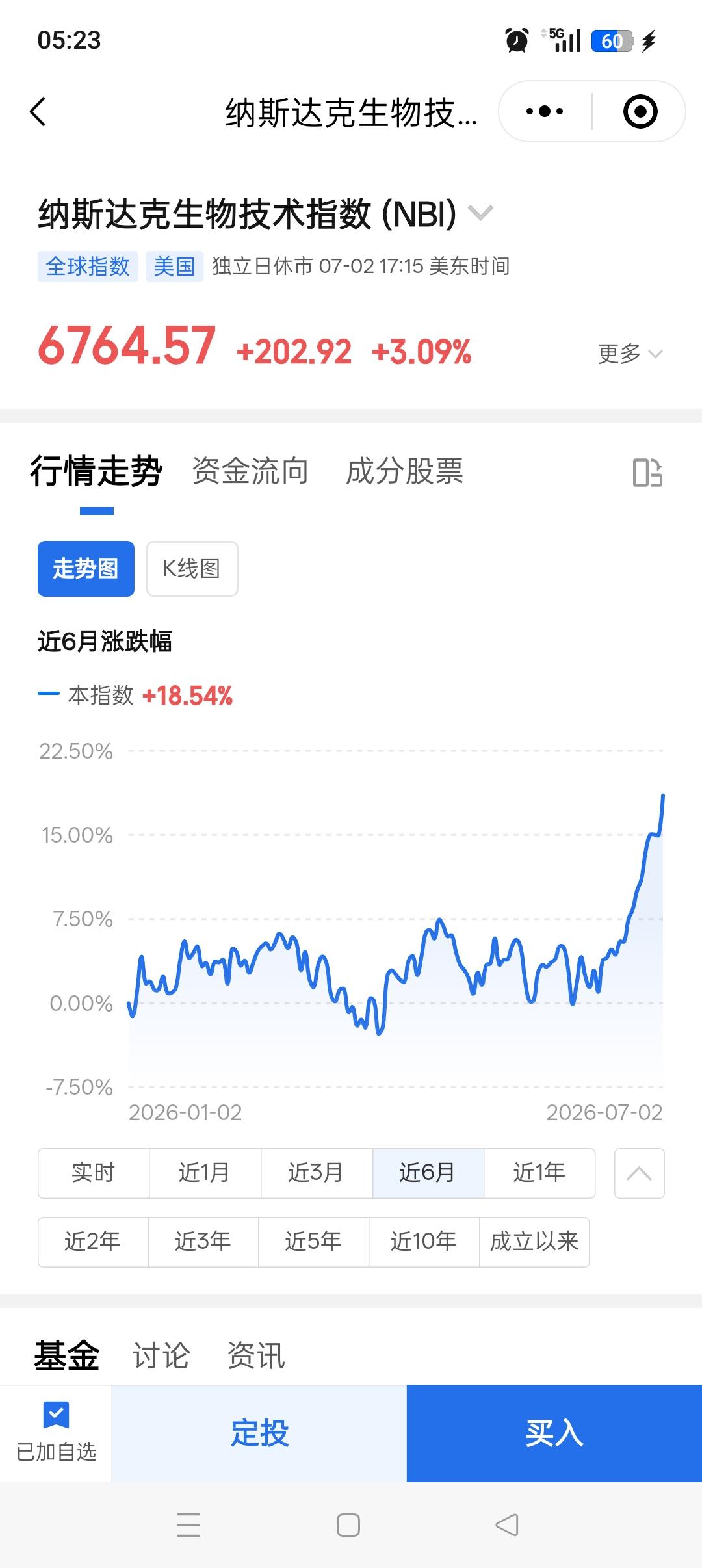 这段时间A股创新药并非独角戏，美股“生物技术”同频共振。