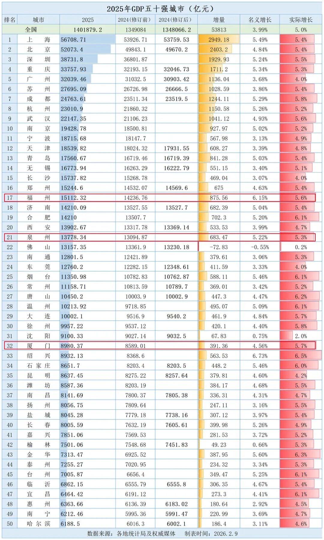 超1.5万亿！福州GDP两年内有望超过郑州！

2025年全国GDP50强城市尘