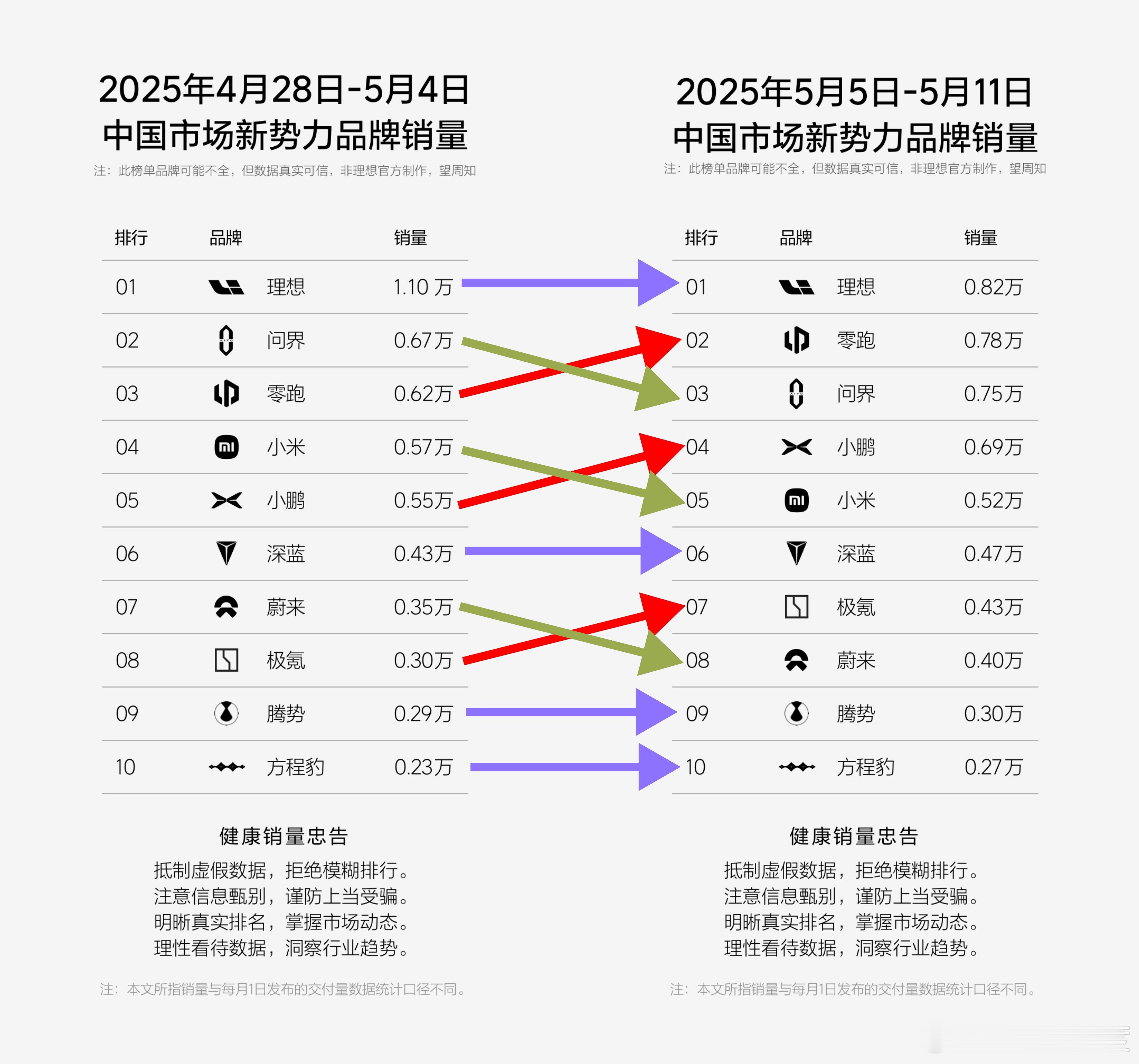上周榜单变化图来了，没想到理想因为新老切换降到8200还能第一；零跑回到7800