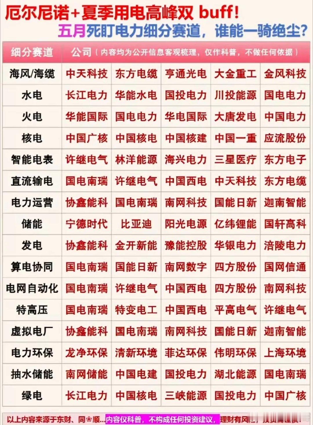 谁能一骑绝尘？5月电力“王炸行情”已启动，全赛道龙头全梳理！高温天气+用电高峰双