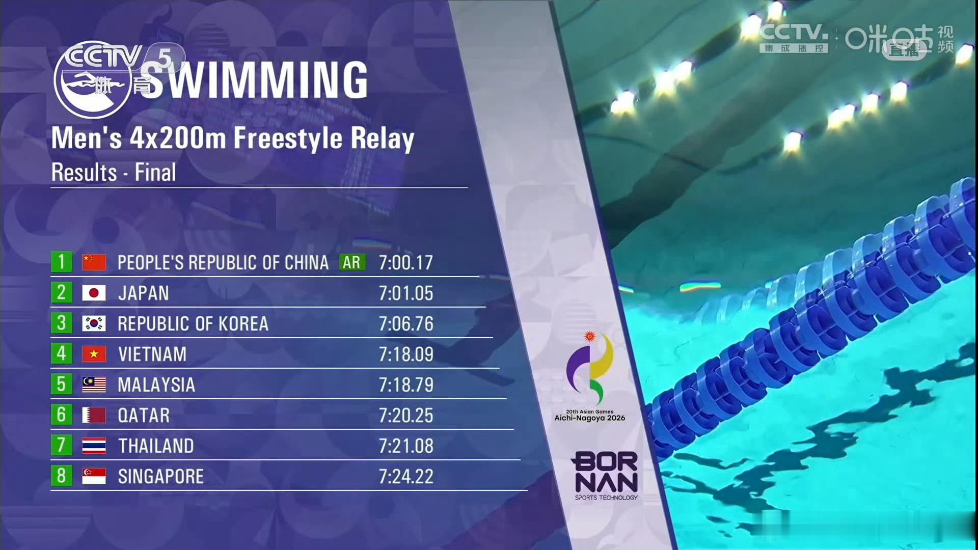 中国队男子4X200米自接金牌成绩7:00.17，刷新7:00.91亚洲纪录。牛