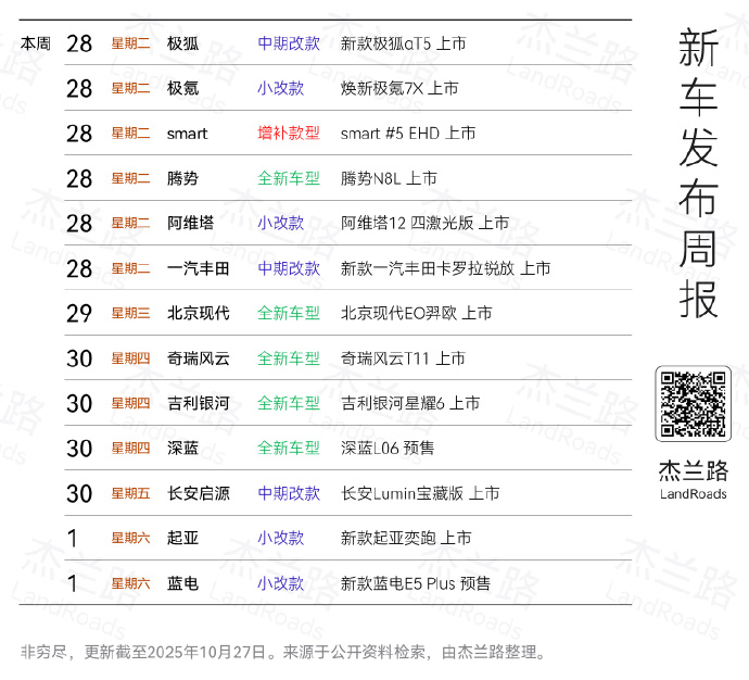 来自杰兰路的新车速报。进入第四季度，新车发布节奏没有那么快了，基本上也都是改款。
