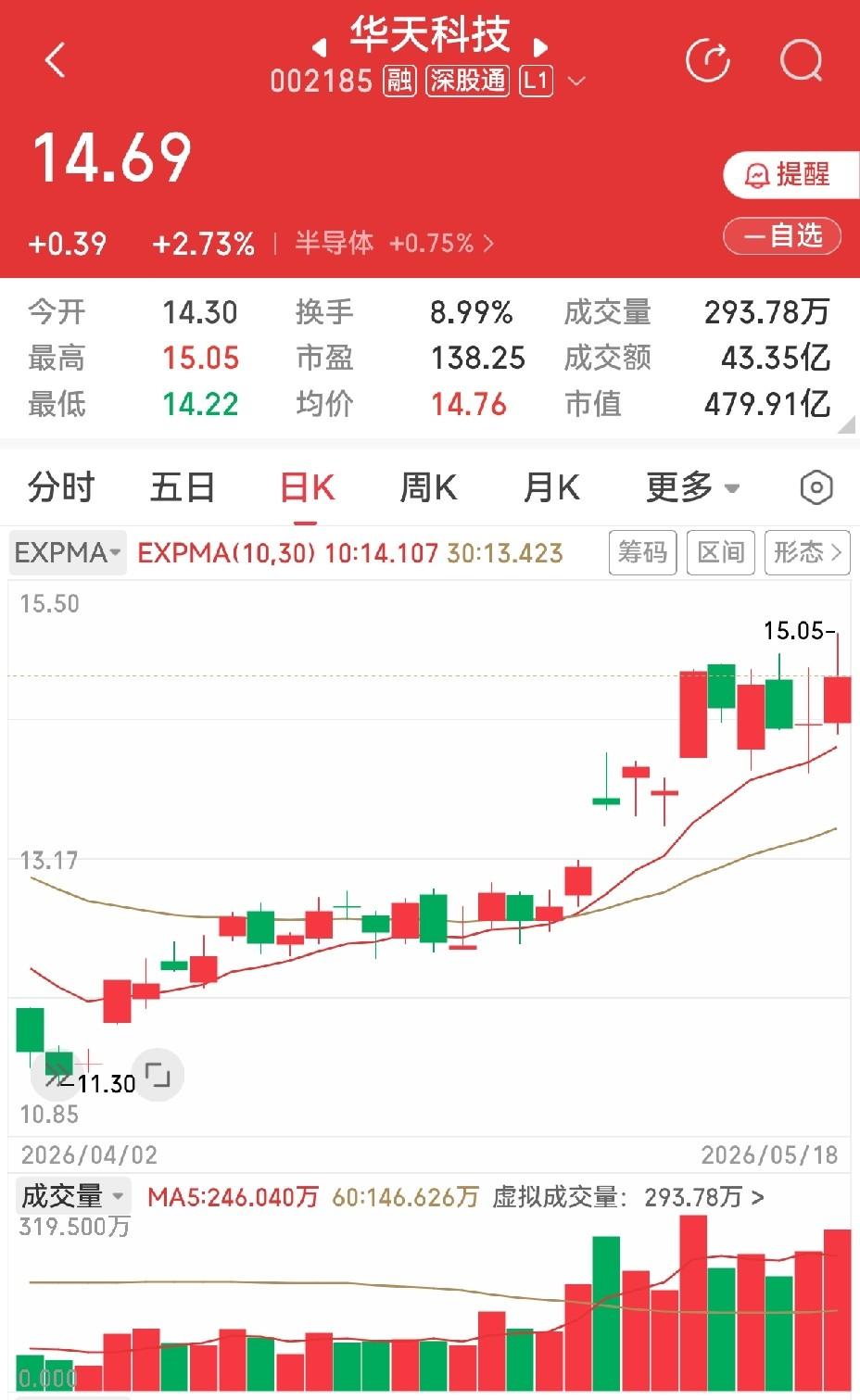 华天科技涨停板内横盘六天，飞科电器光头阳线上方也横盘六天，还冒出两根长上引线。