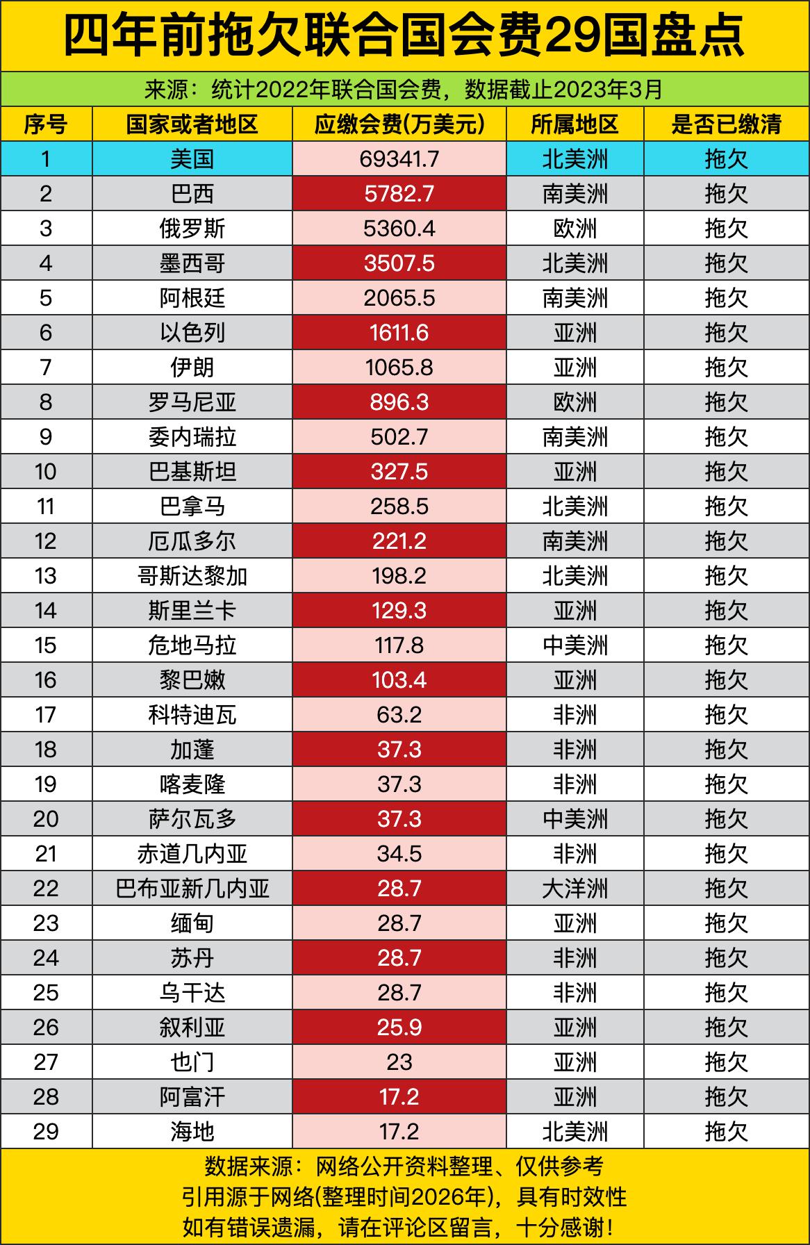 美国直接以近7亿美金的欠费额断层登顶，把剩下28个国家的欠费总和都远远甩在身后。