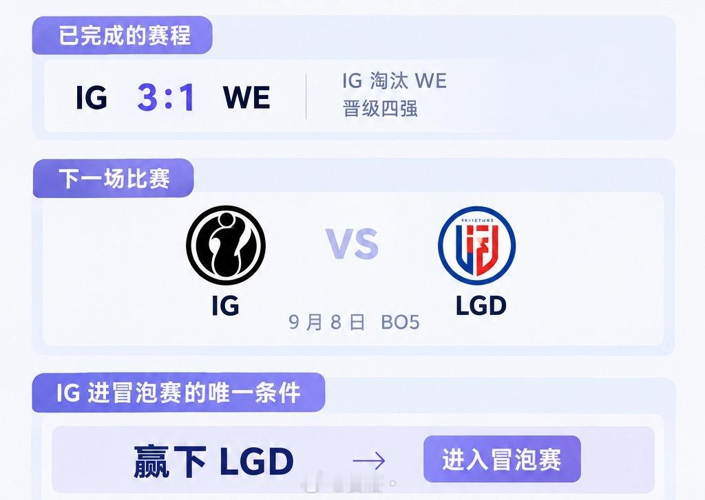 好多人让我更新置顶 IG当前形式但其实就是和LGD争夺最后一个冒泡赛的资格9.8