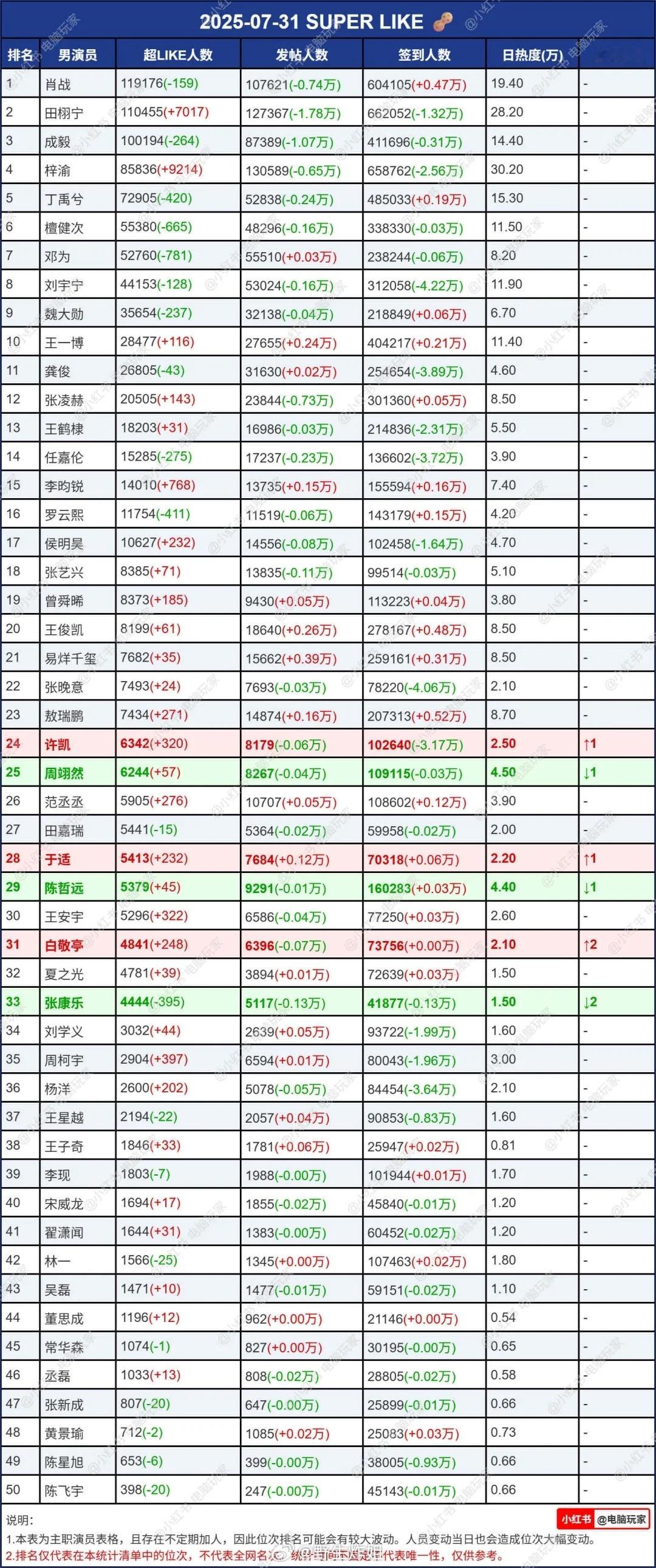 20250731微博超话签到 发帖人数 超like数据田栩宁和梓渝快登上宇宙了 