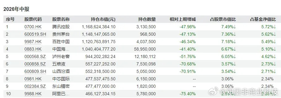 【张坤刘彦春大举减持白酒，买入科技股】张坤管理的易方达蓝筹精选基金大幅减持白酒，