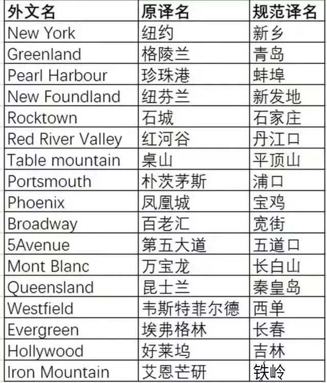 北京新发地，这个地名翻译的真牛，不服不行。还有五道口，铁岭，蚌埠。这人太有才了。