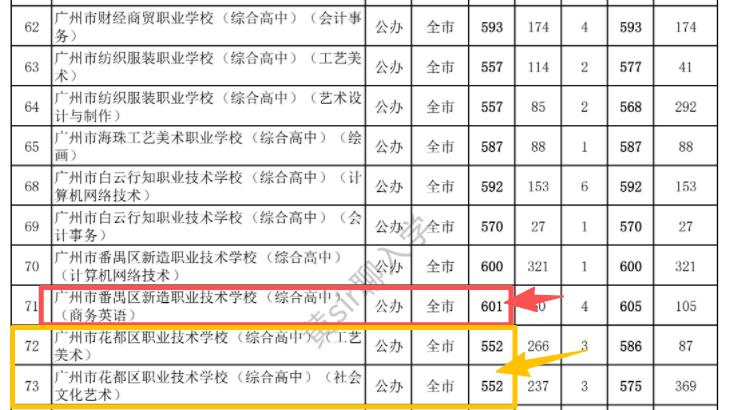 2026年广州中考补录盘点之综合高中：2026广州中考综合高中补录分数线最高的是