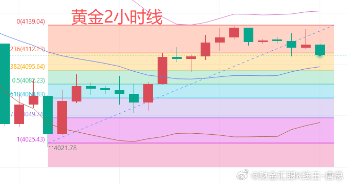 今日黄金行情分析：上一个交易日，亚盘时段金价回踩4054美元后止跌反弹，午后大幅