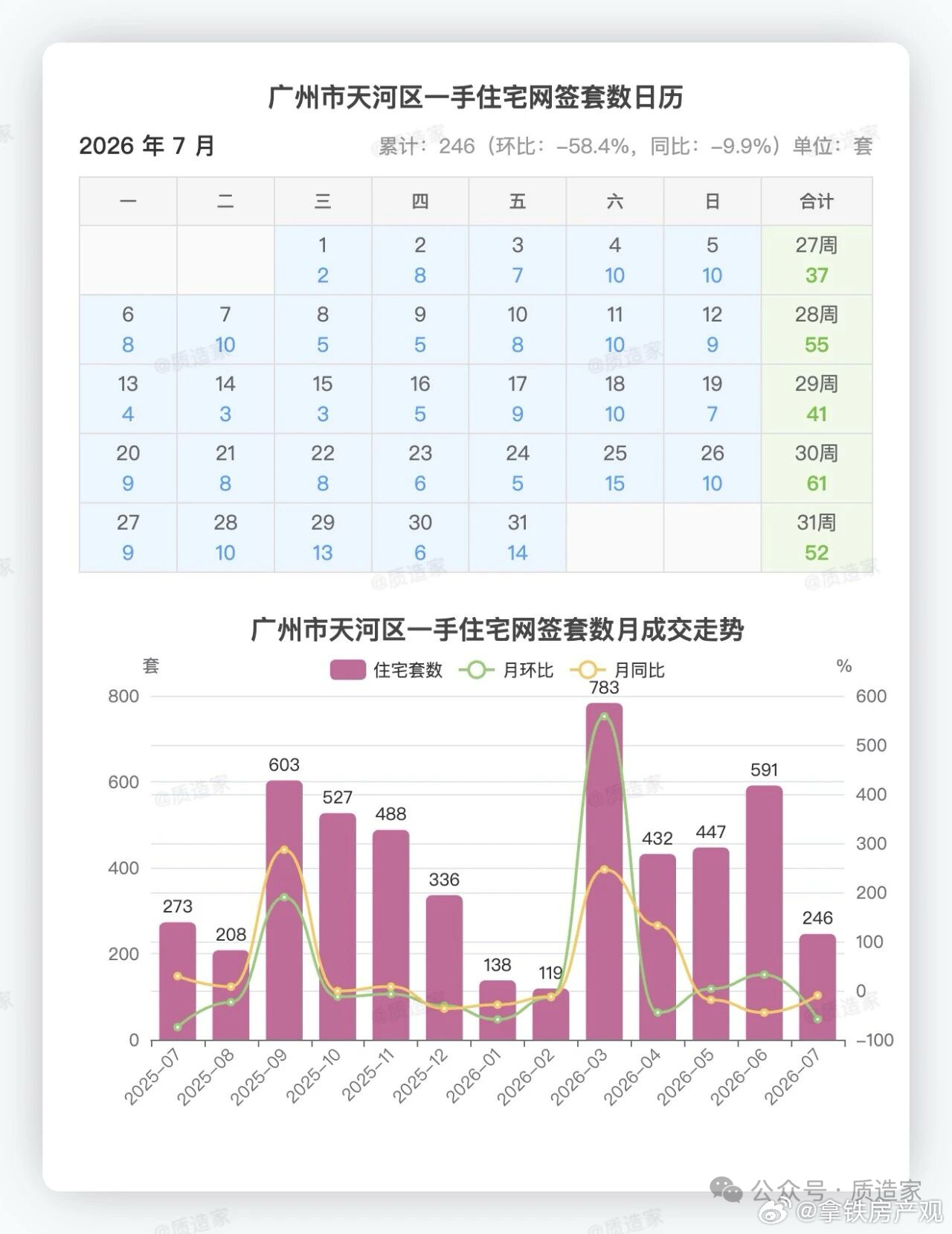 7月广州一手住宅网签数据录得 4796 套，环比上月 -24.6%，同比上年 +