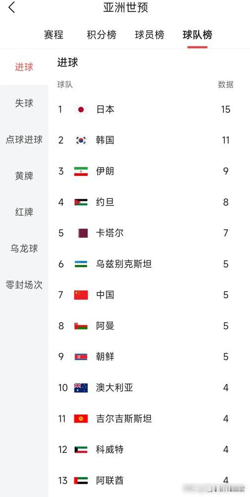 国足在18强队伍里进球数排第7，看看谁能比我们少！

国足战胜了排名比我们高的巴