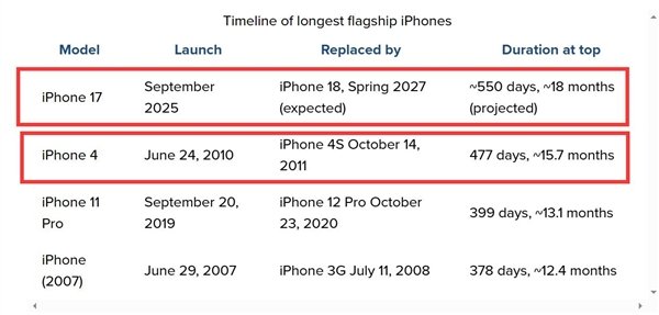 【iPhone17生命周期拉长至18个月苹果史上最长寿旗舰】6月25日消息，由于