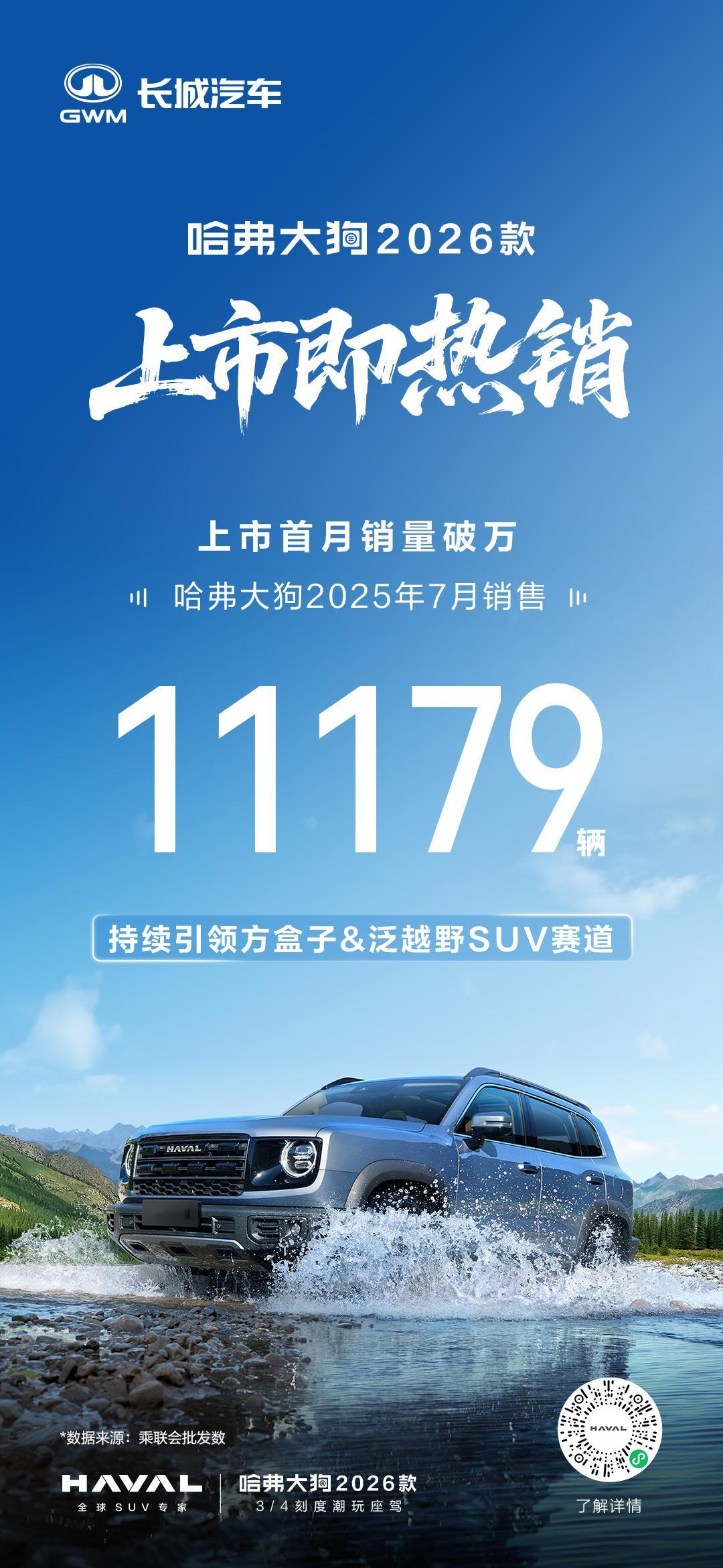 哈弗大狗2026款 爆款基因 上市即热销哈弗大狗 7月销售11179辆持续引领方