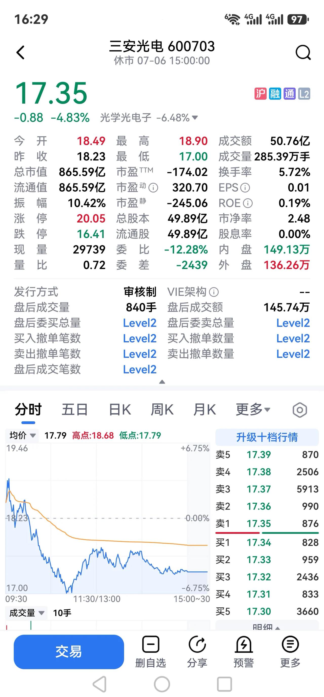 三安光电何时才能止跌回升？？？
三安光电（600703）行情梳理
一、核心盘面资