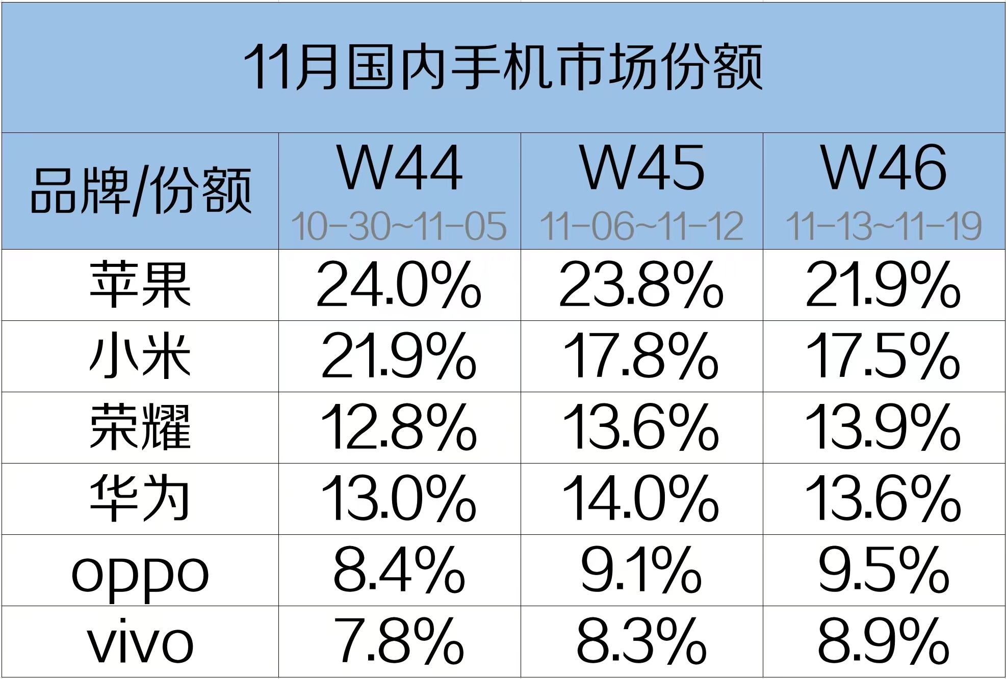 小米这个市场份额占比是真高啊！W46最新数小米据占17.5%。那么接下来即将发布