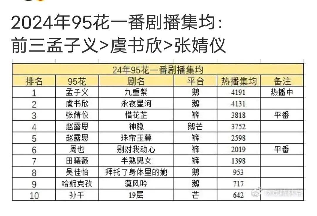 woc，24年95花一番集均top是孟子义！ 