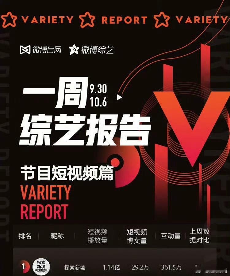  再一次被的纪录片《探索新境》震撼，不仅让36.3万人给出综合评分9.9分，还入