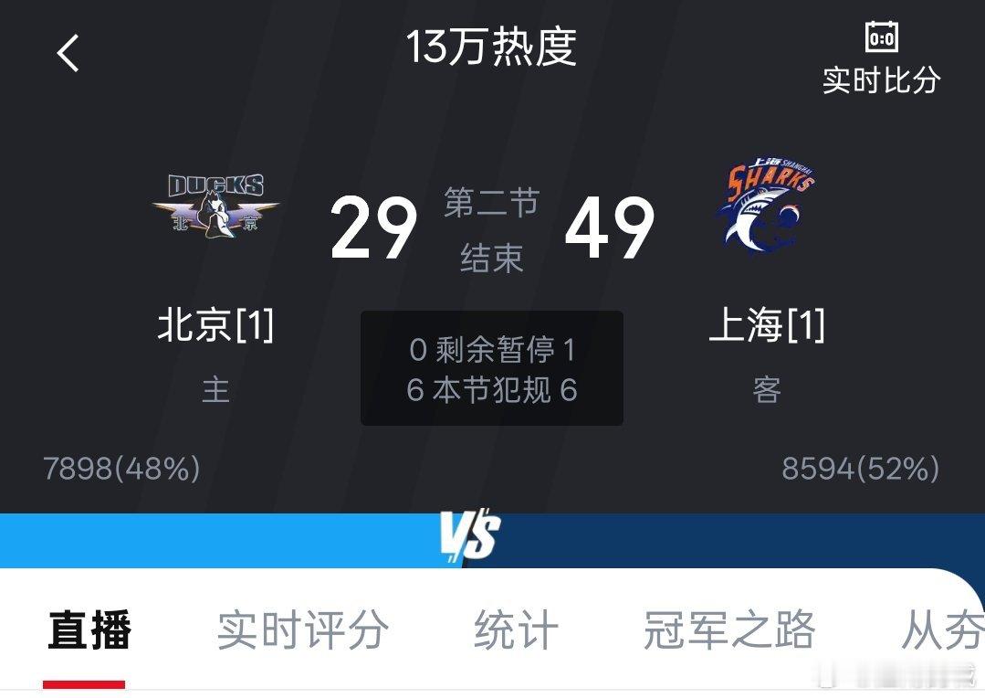 NBA总冠军内线贾维尔麦基，助力上海久事半场领先北京北汽男篮二十分。京沪大战cb
