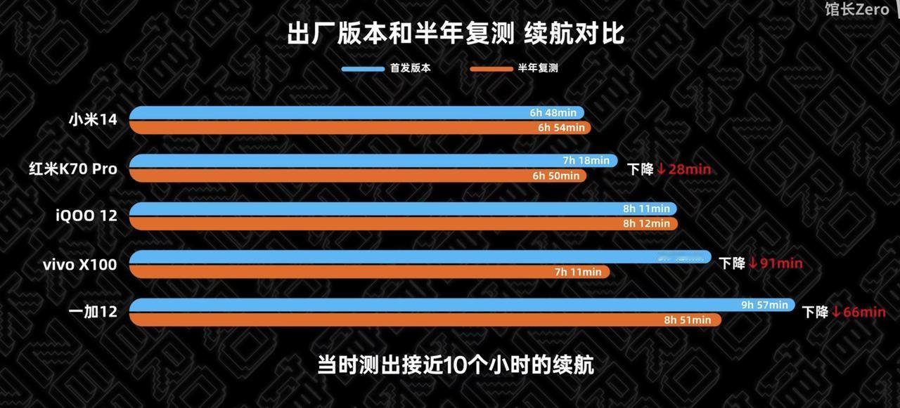 手机用半年续航会崩？实测没想到小米14的续航这么坚挺，和首发时续航基本一样，2K