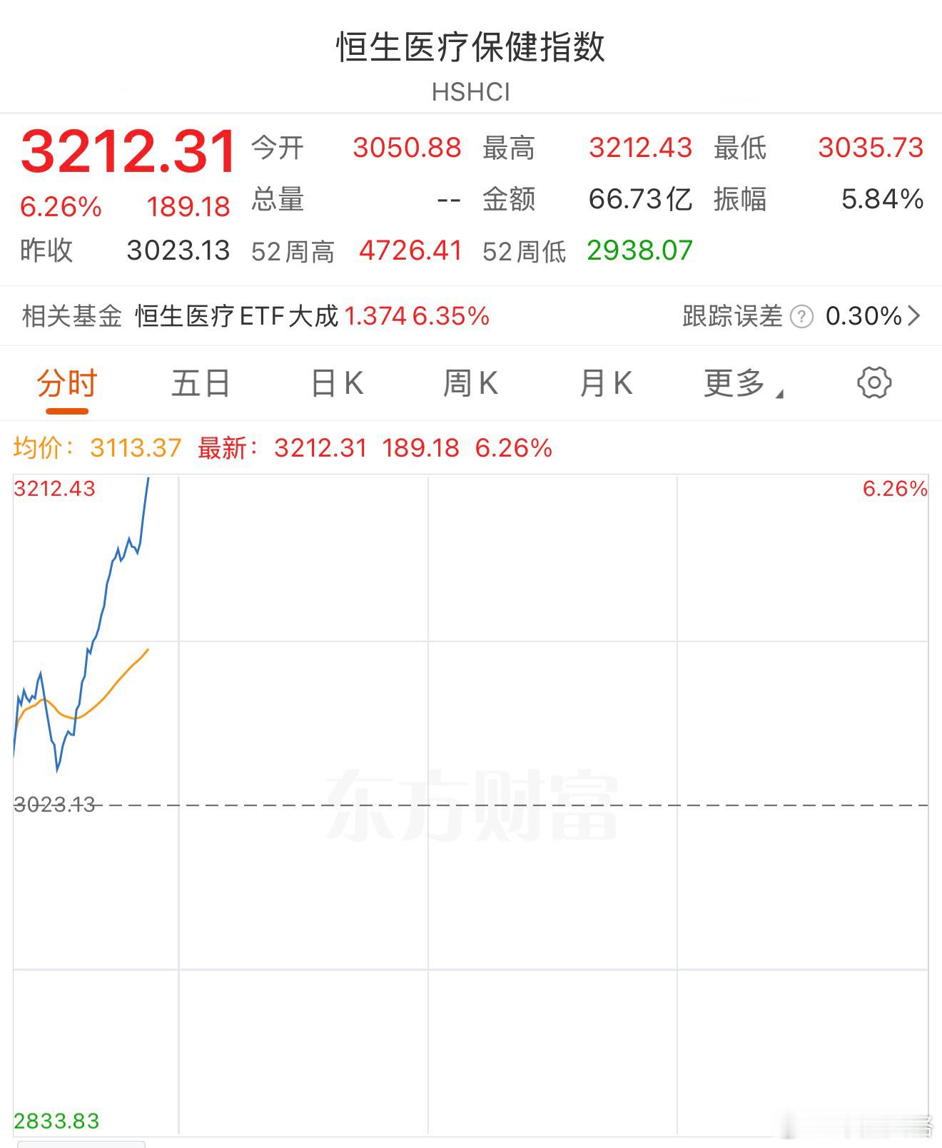 这算暴力反弹。港股基金