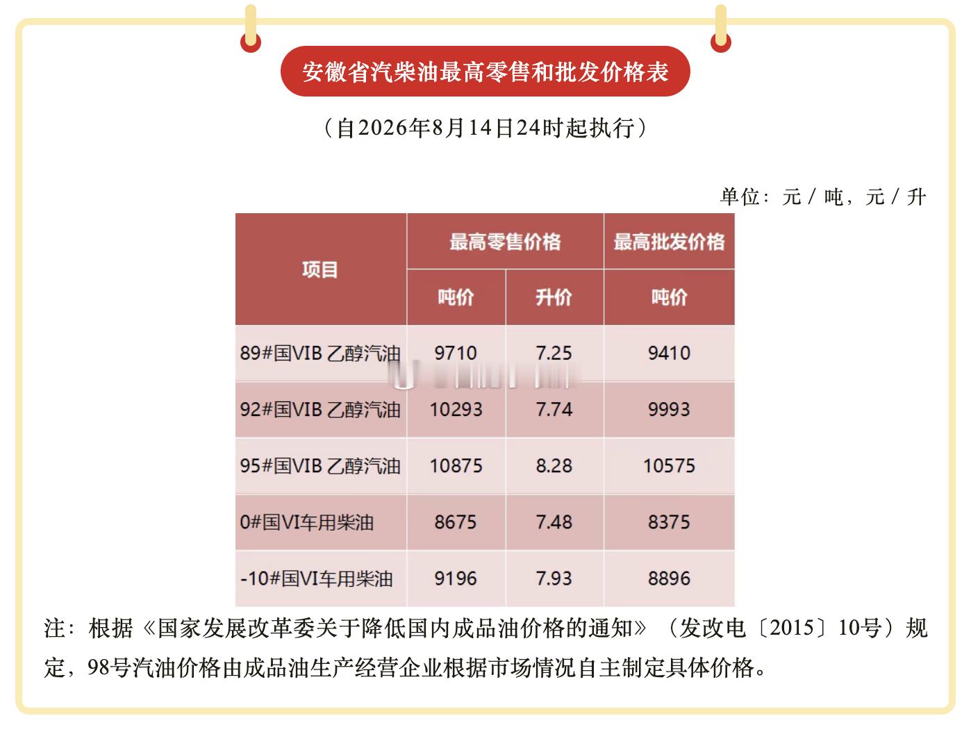 油价今晚下调加满一箱油将少花9元告诉开油车的兄弟们一个好消息！8月14日24时国