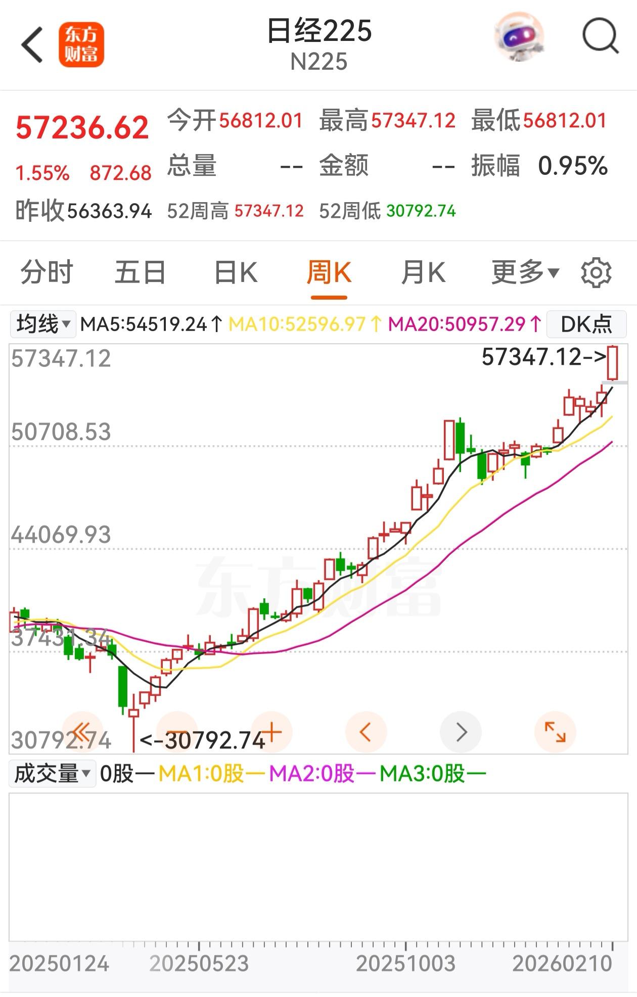 放弃幻想，准备战斗

你看一看中国制裁日本之后的日经225走势，仅仅停留不到2个