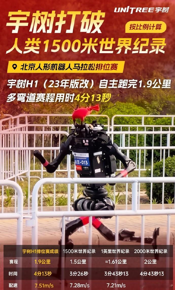 宇树机器人打破人类1500米世界纪录4月19日宇树科技官宣，其H1（23年改版）