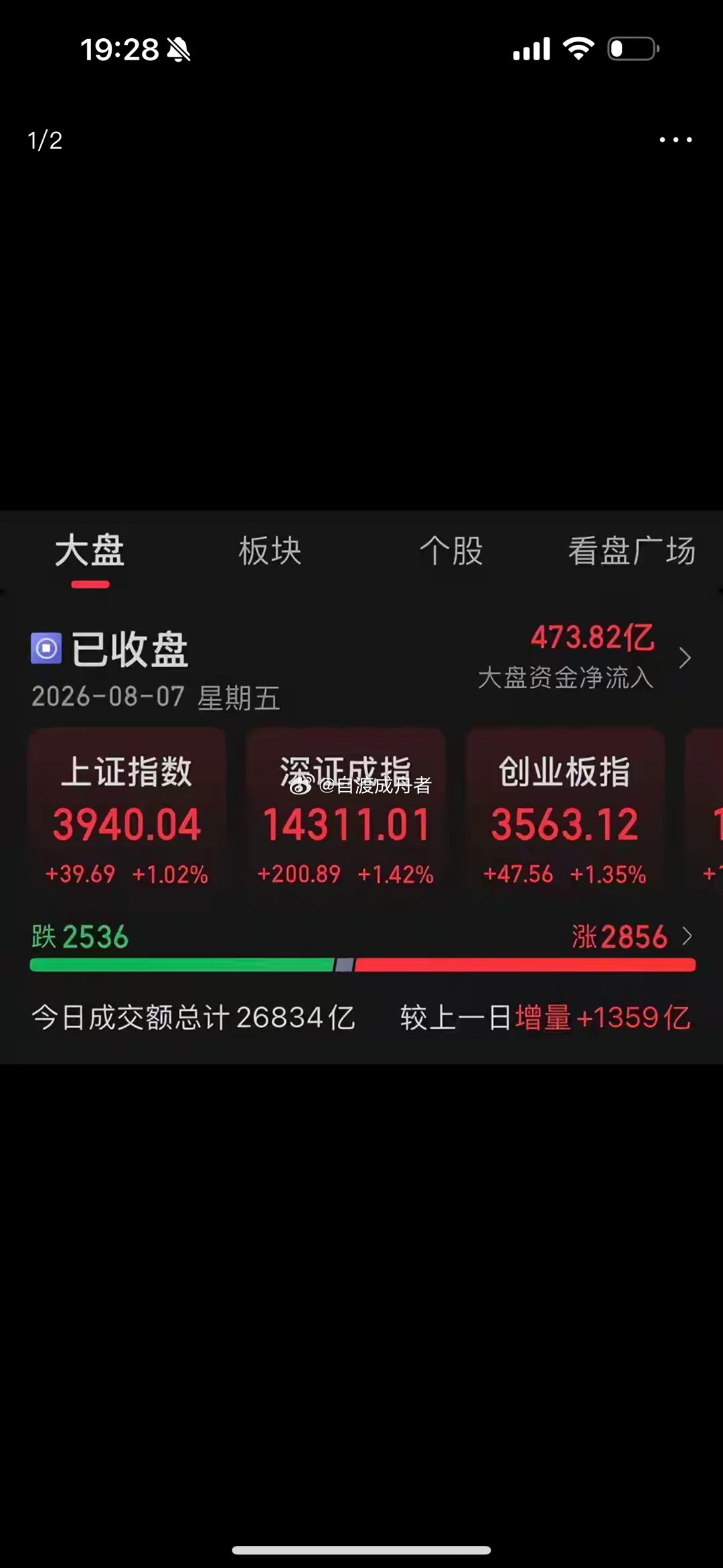 科技与医药“双核”驱动下，反弹势头强劲今日A股市场呈现强劲的修复反弹态势，三大指
