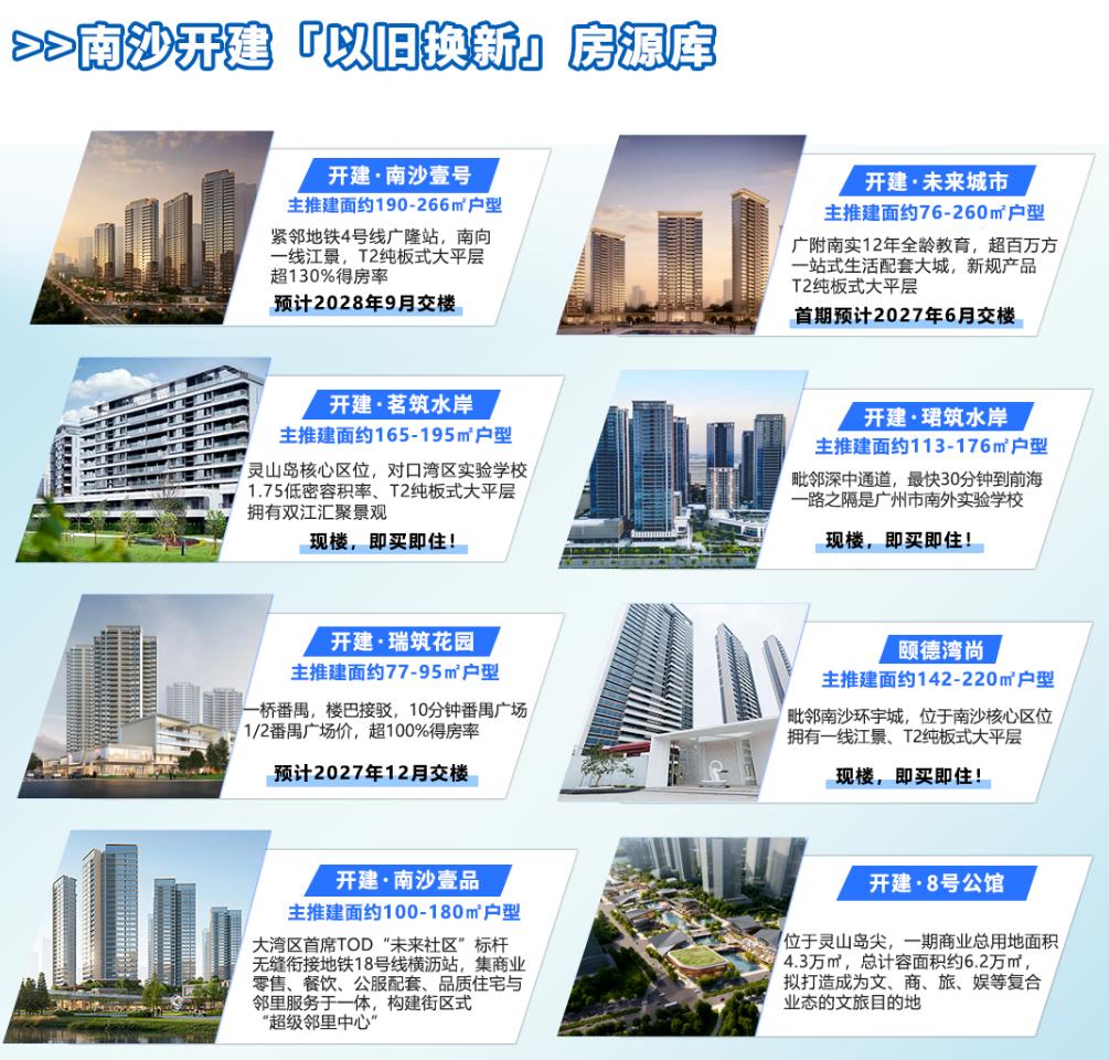 【南沙开建以旧换新成交突破3.1亿元】南沙房子以旧换新迎来好消息！据南沙开建数据