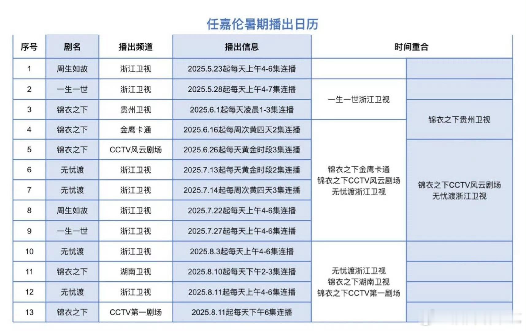 电视台好爱任嘉伦，主演电视剧三个月在多台上星十几轮[赞][赞] ​​​