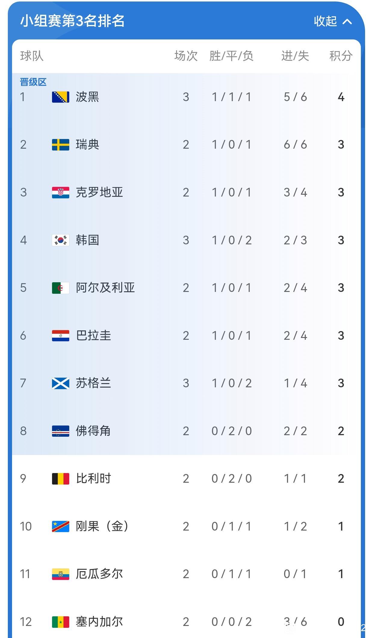 小组第三的球队，前八名才能晋级。

韩国现在排第四，已经踢完三场。

后面一堆球