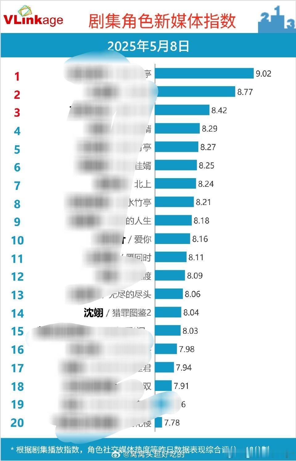 最近发生啥了吗？檀健次的沈翊咋又上榜了？不过说起来，看有人在说猎罪集均快被超，喊