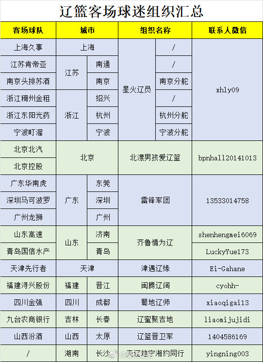 客场及外省市辽篮球迷组织汇总#cba总决赛##辽宁男篮[超话]#新疆暂无，各地去