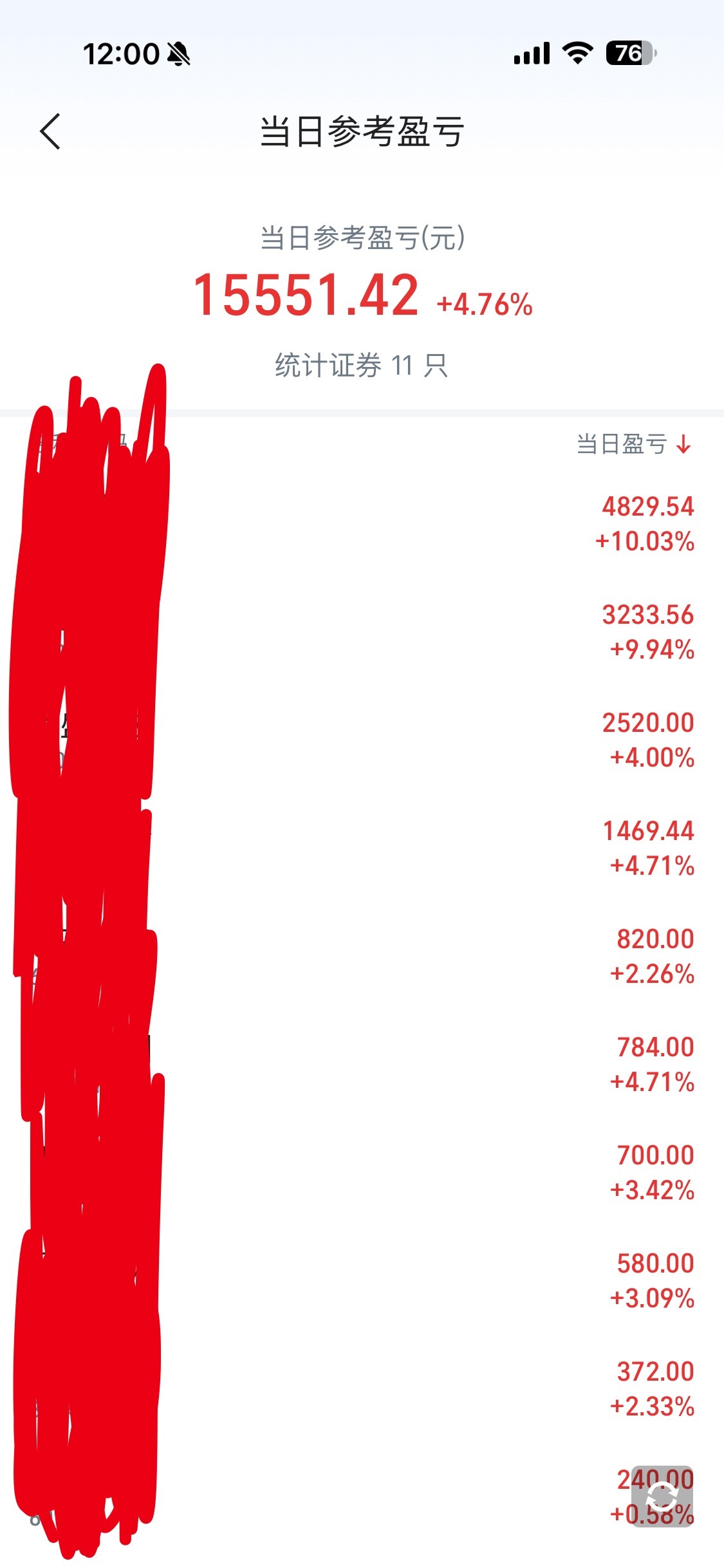今天大家都挺好的吧，我有两只股票涨停，持有的十支全红，不过只是回血，昨天谁抄底了