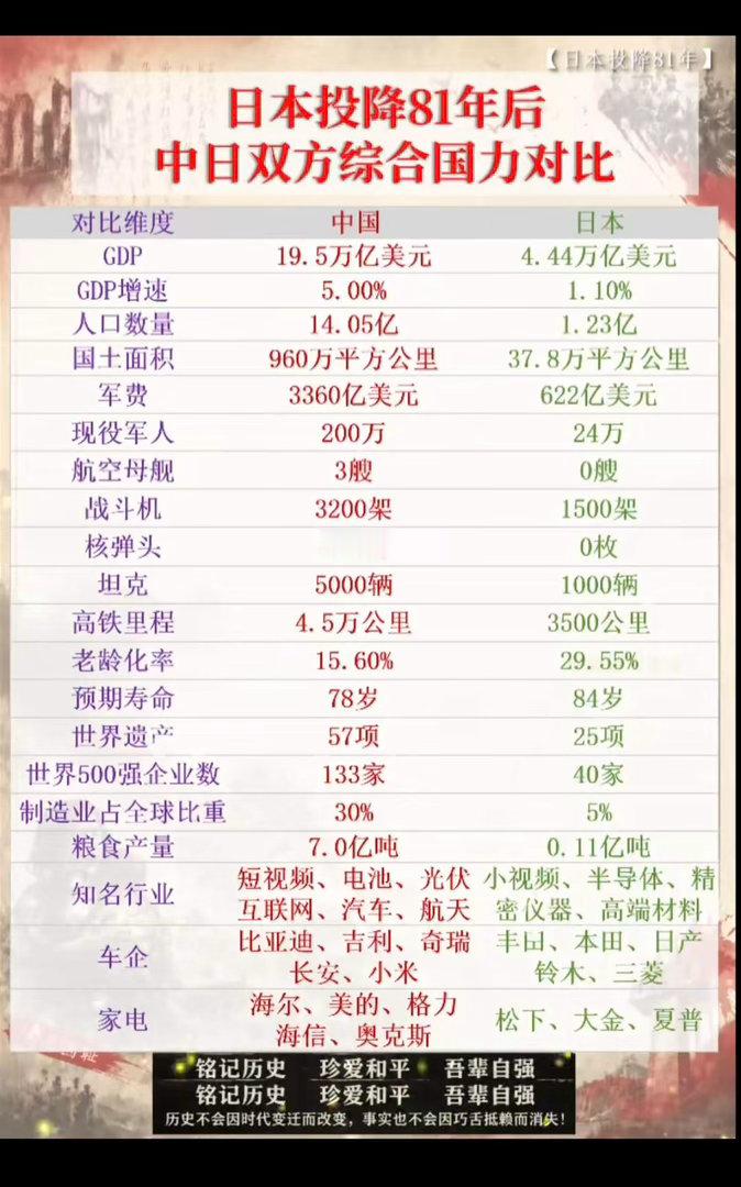 日本投降81年后：中日双方综合国力对比！不能小觑小日本，小日本的军费开支和战斗机