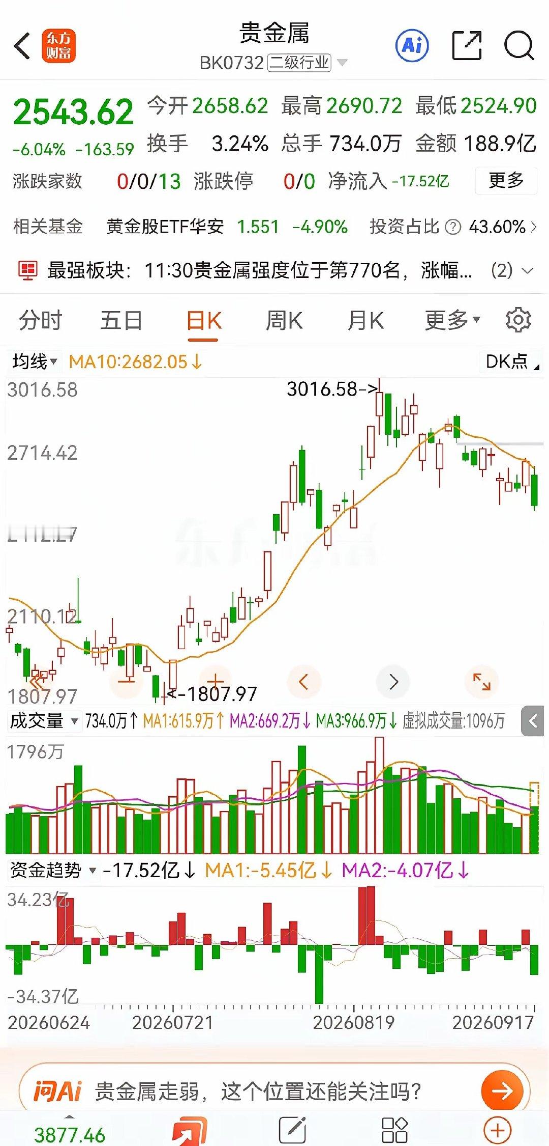 贵金属今天跌得惨不忍睹，板块暴跌6%，13只票绿得整整齐齐，一只红的都没留。盛达