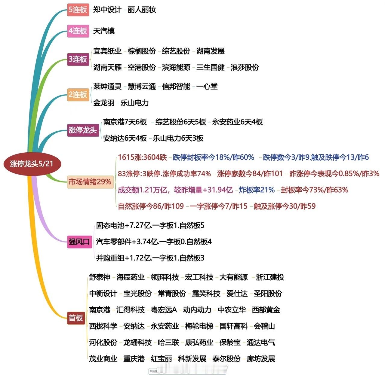 5月21日涨停龙头复盘！ ​​​