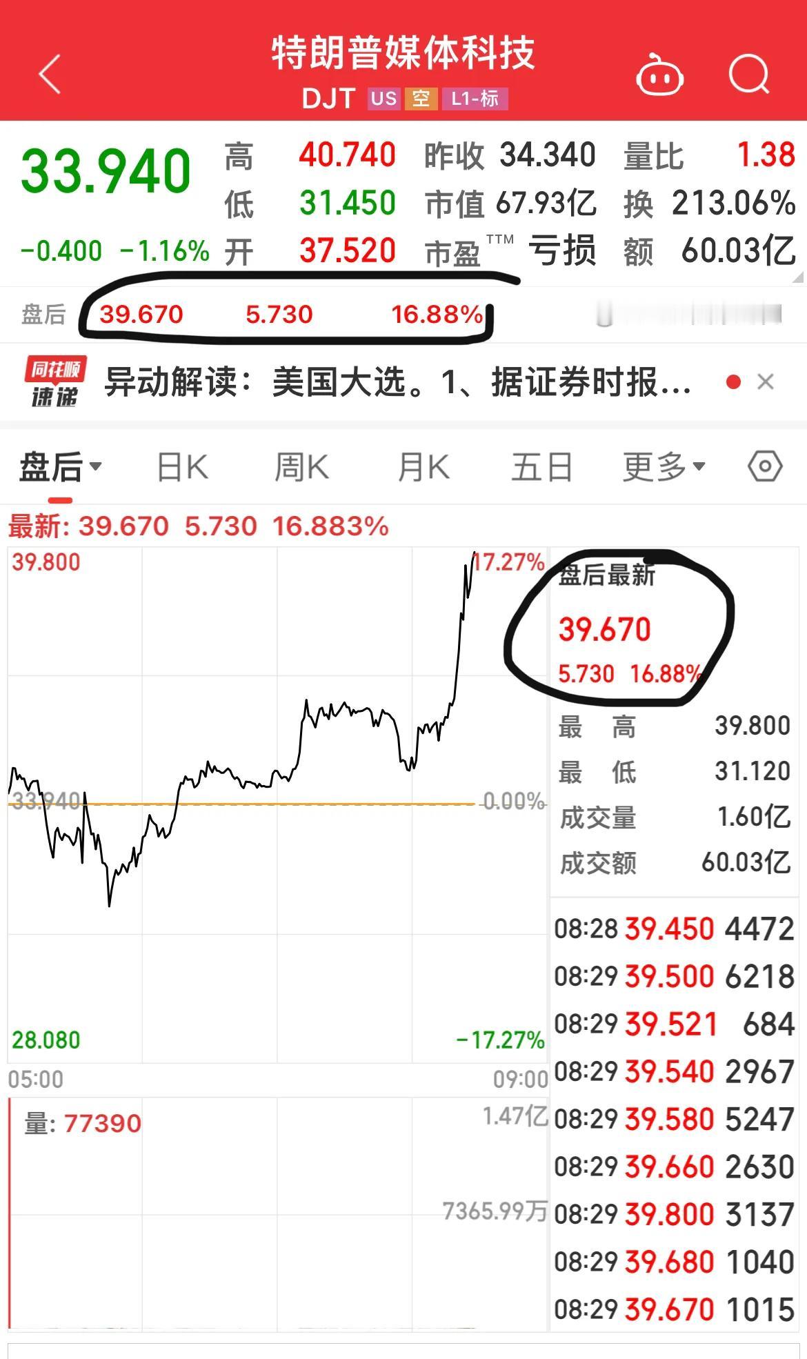 春江水暖鸭先知，特朗普媒体科技集团美股盘后涨幅扩大至16.88 ％！