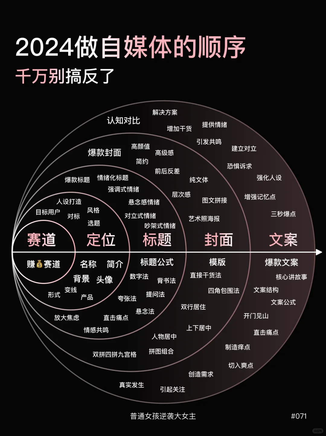 👸🏻姐妹听劝！2024再不做自媒体就晚了