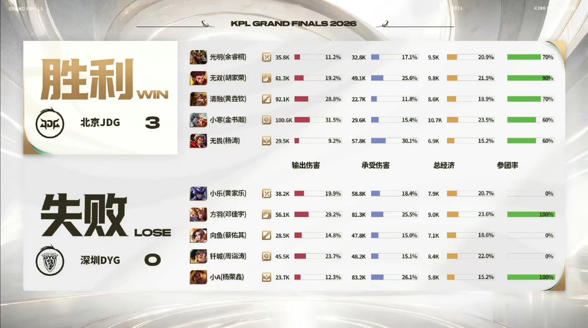 JDG战胜DYGJDG以3‑0干脆利落零封DYG，拿下本场比赛的胜利，延续了队伍