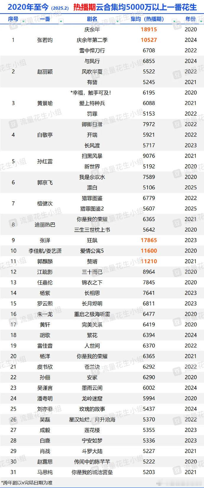 20年至今热播期云合集均五千万以上花生 但是最近在说的男频第一不是王鹤棣吗，女频