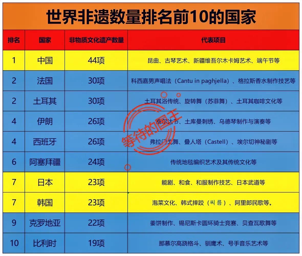 美国：有1项非物质文化遗产
我国：有44项非物质文化遗产

如图是世界上非物质文