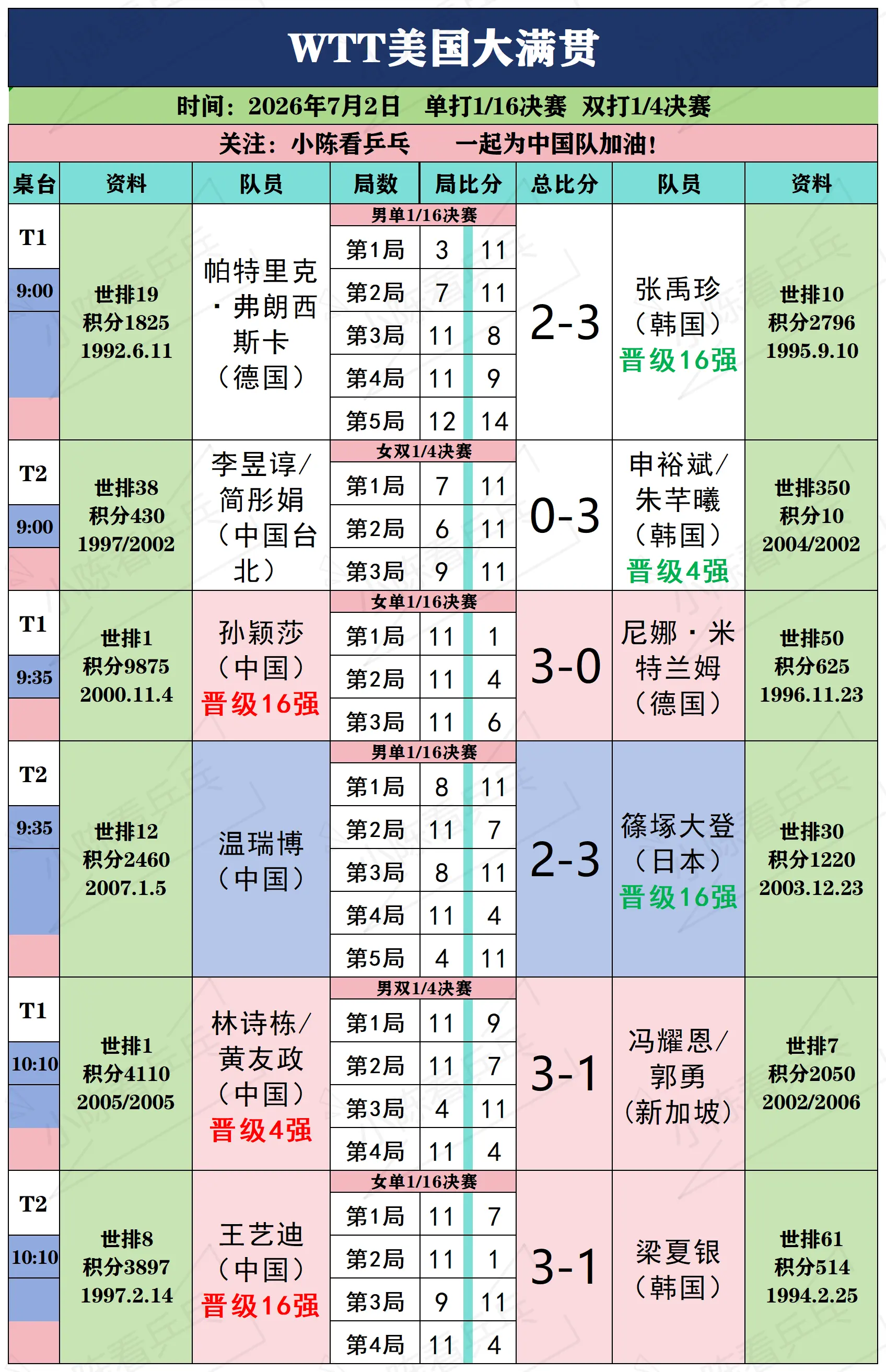 WTT美国大满贯7月2日下半场赛况。WTT美国大满贯7月2日下半场赛况...