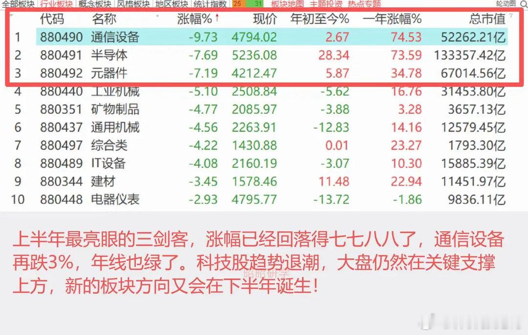 全球高位抱团股瓦解，半导体和光通信是重灾区，20家半导体企业，仅3天市值蒸发超1