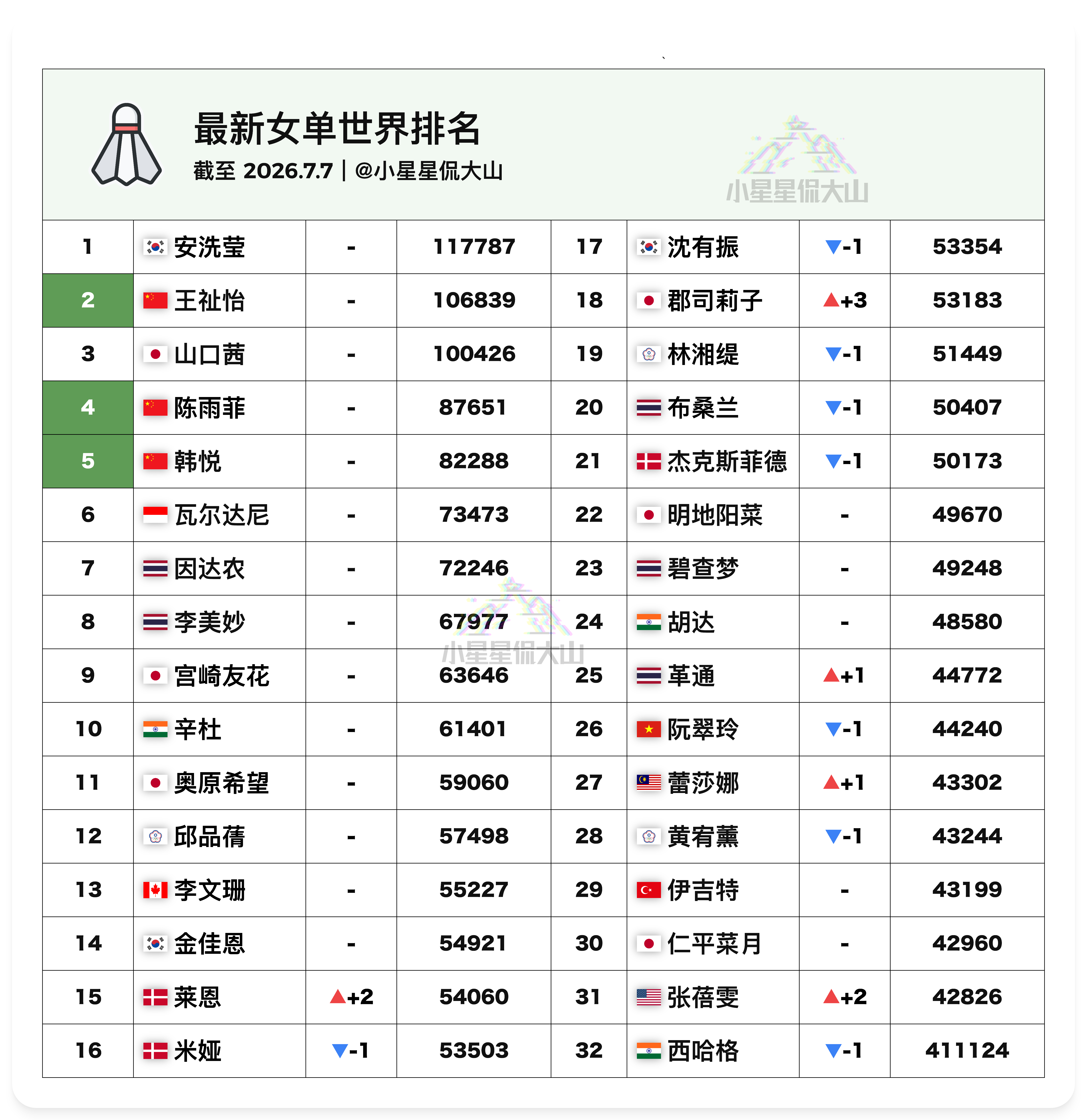 【最新女单世界排名】🇨🇳王祉怡 2🇨🇳陈雨菲 4🇨🇳韩悦 5🥈莱恩