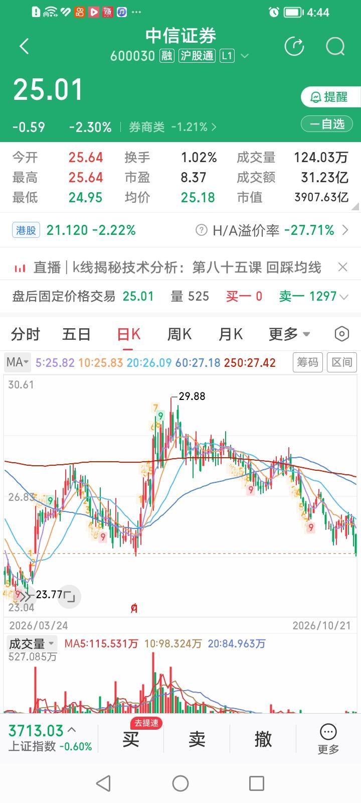 中信证券，今天竟然继续摆烂。
中信证券昨天收盘下跌2.07%，今天收盘下跌2.3
