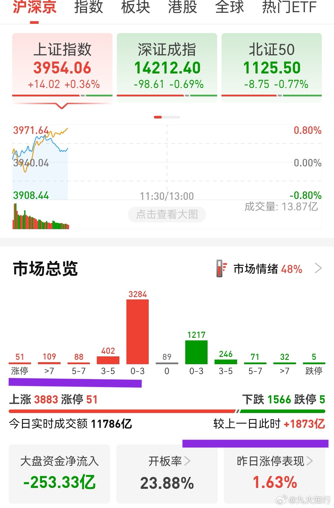 个股涨多跌少，放量1800多亿，符合预期。但涨幅大于5%的还是少了些，说明部分资