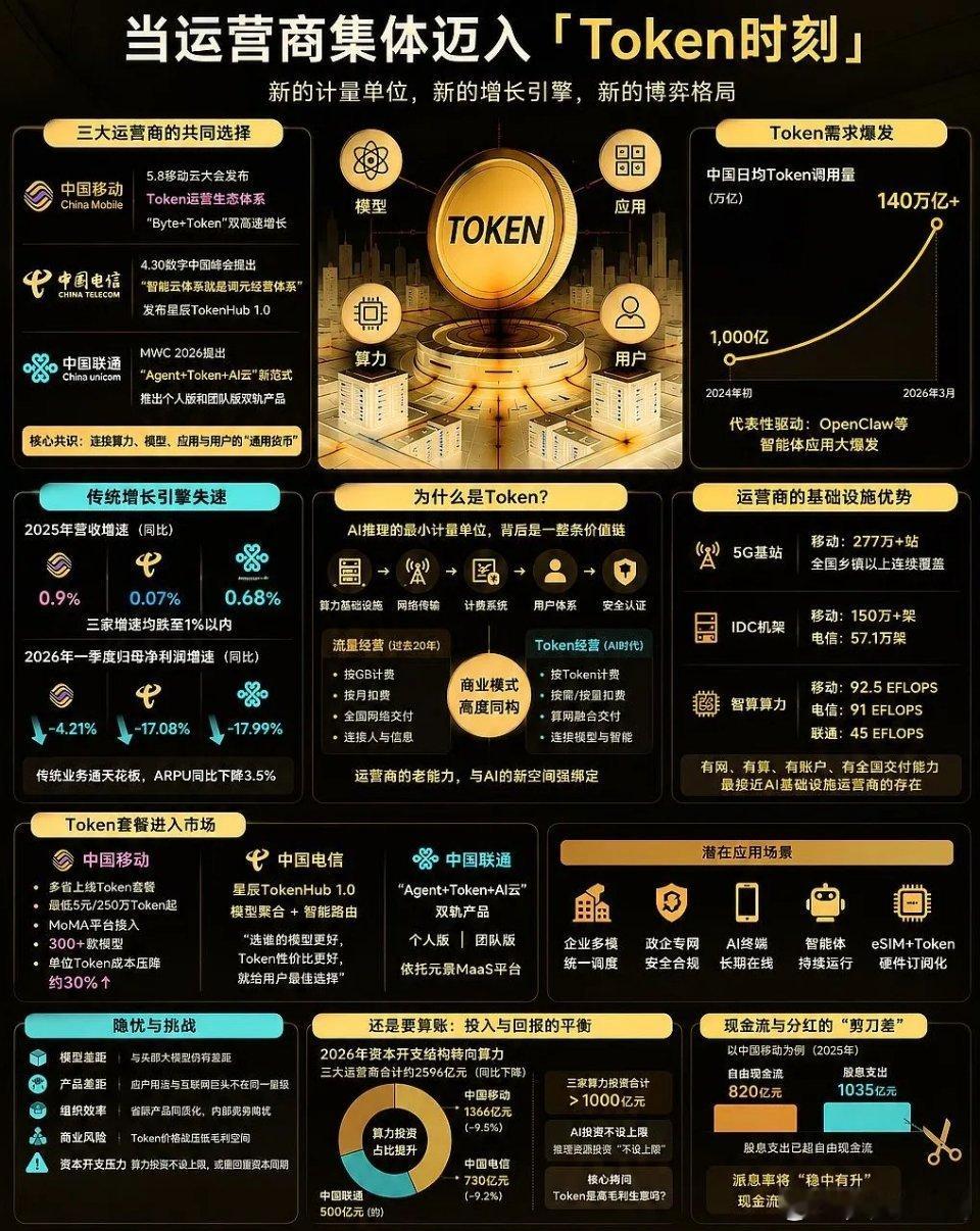 三大运营商再度走强，核心利好是AI Token套餐。2026年运营商加大算力投入